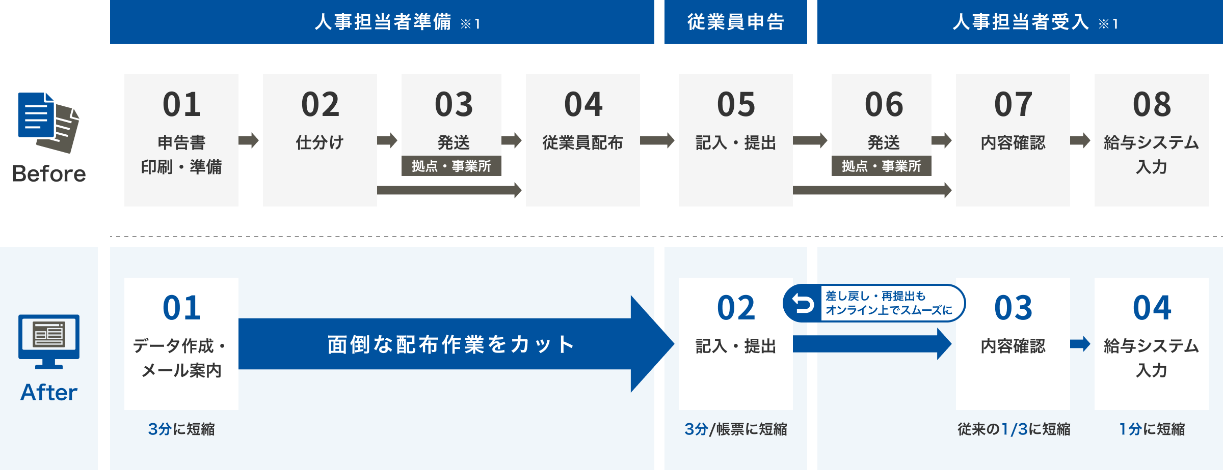PCA Hub 年末調整導入前と後でのワークフロー