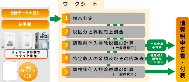 PCA会計Ⅱ〈企業編〉 - ビジネス・経済