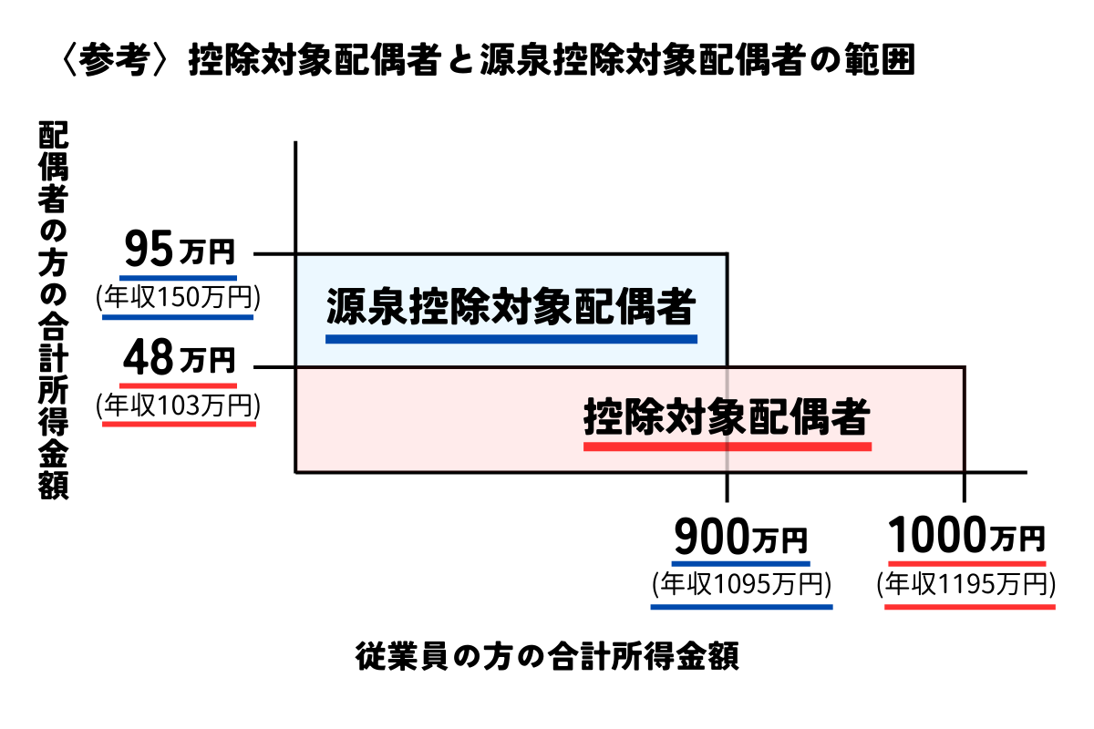 控除対象配偶者と源泉控除対象配偶者の範囲