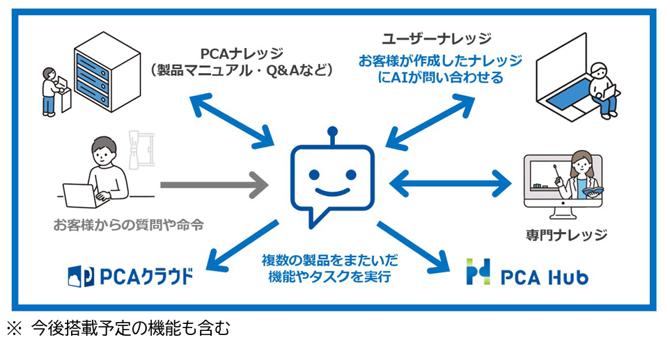 AIで人・サービス・情報をつないで業務の効率・デジタル化!『PCA Arch』