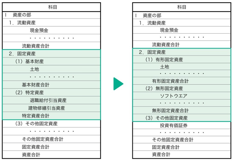 固定資産の記述方法の変更