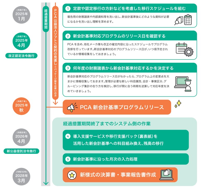 新会計基準 移行スケジュール