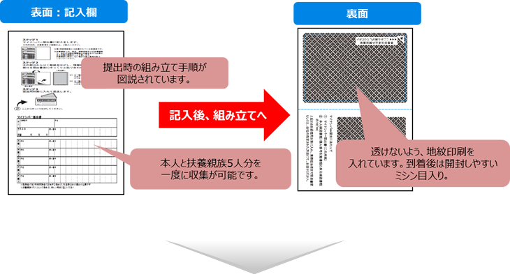 PCAらくらく安心マイナンバー収集セットの流れ。