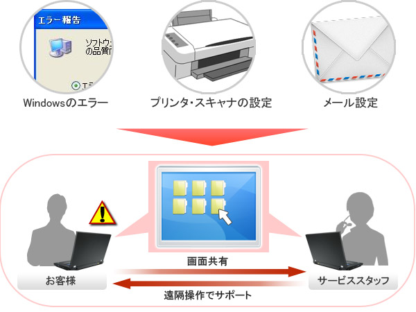 リモートサービスとは