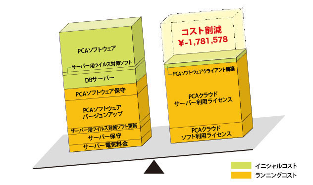 クラウド型では約46％（¥1,561,616円）のコスト削減