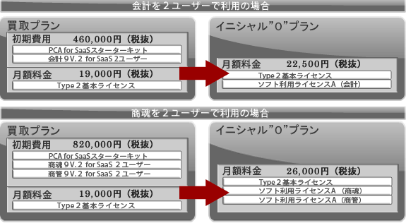買取プランとイニシャル”0”プランの料金比較