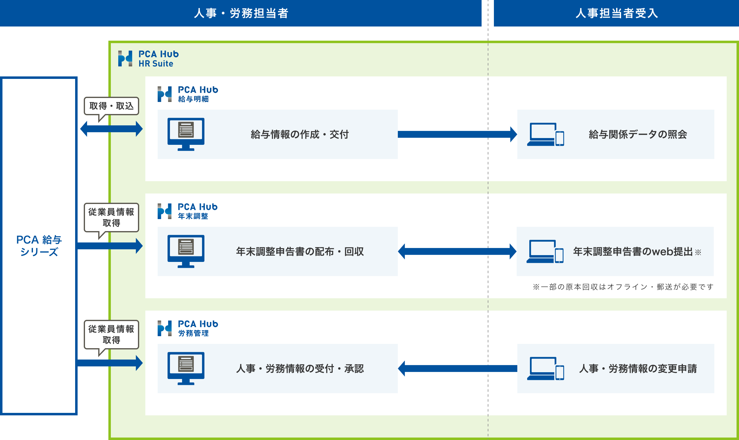 PCA Hub HR Suiteの全体像