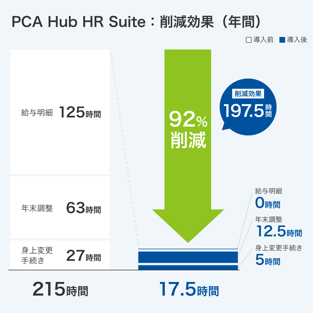 PCA Hub HR Suite削減効果(年間)