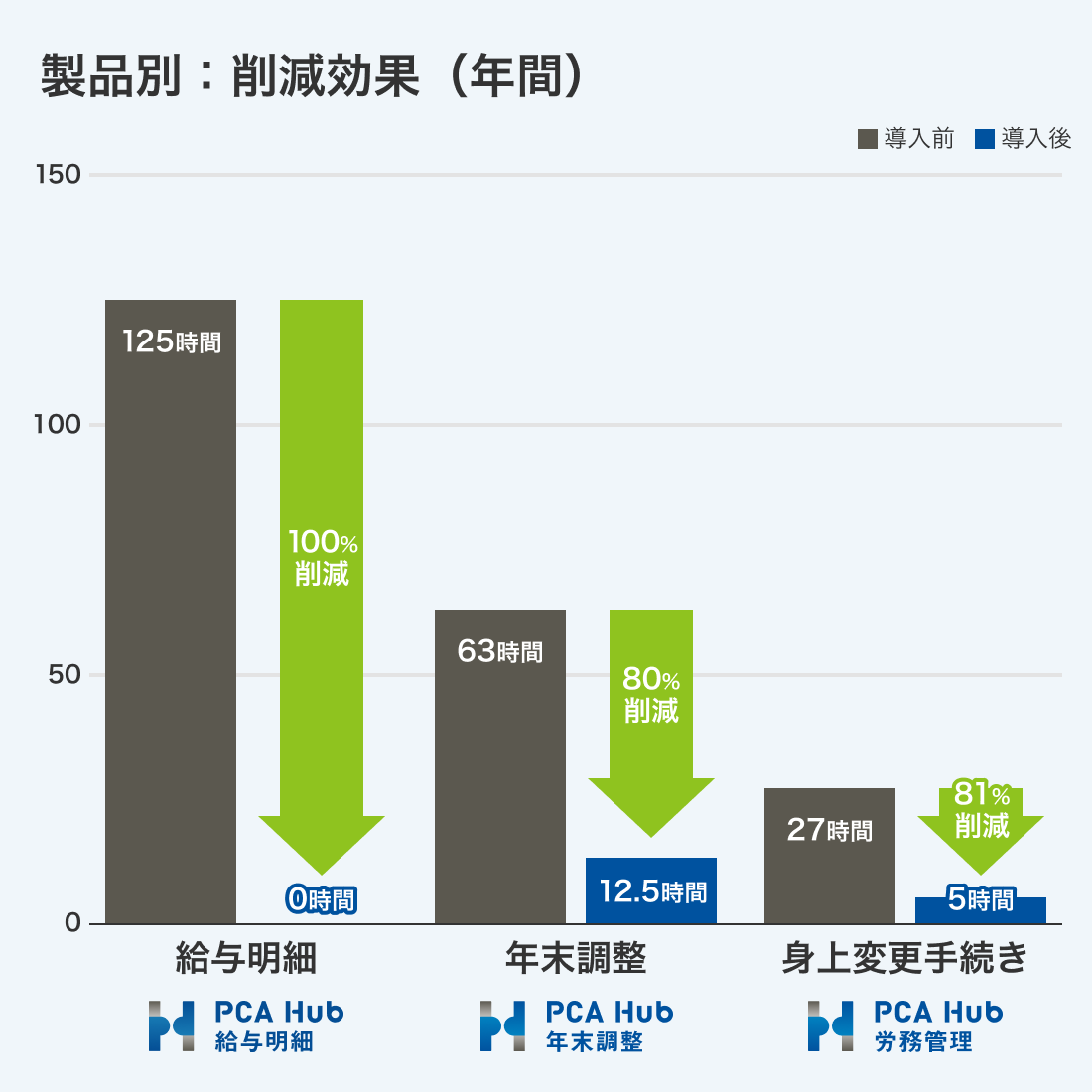 PCA Hub 製品別削減効果(年間)