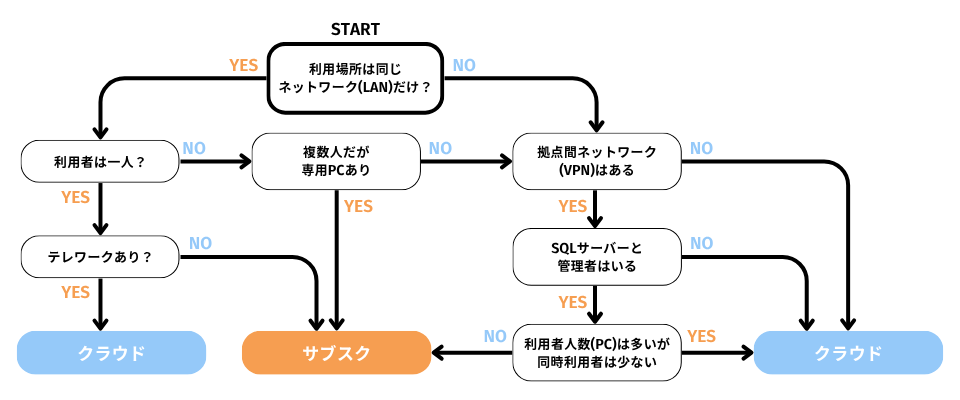 クラウド？サブスク？簡単チャート